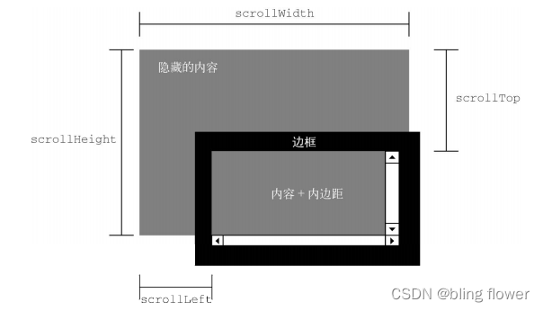 web端元素各种尺寸示意图