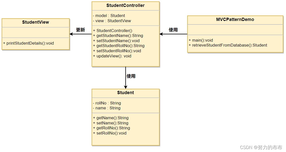 设计模式之MVC 模式_pattern mvc uml-CSDN博客