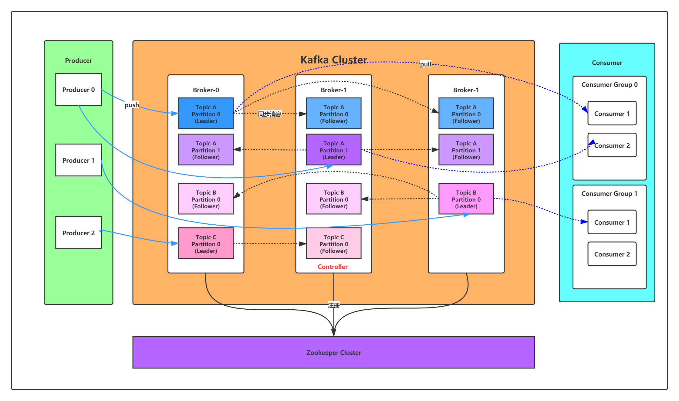 apache-kafka-otus