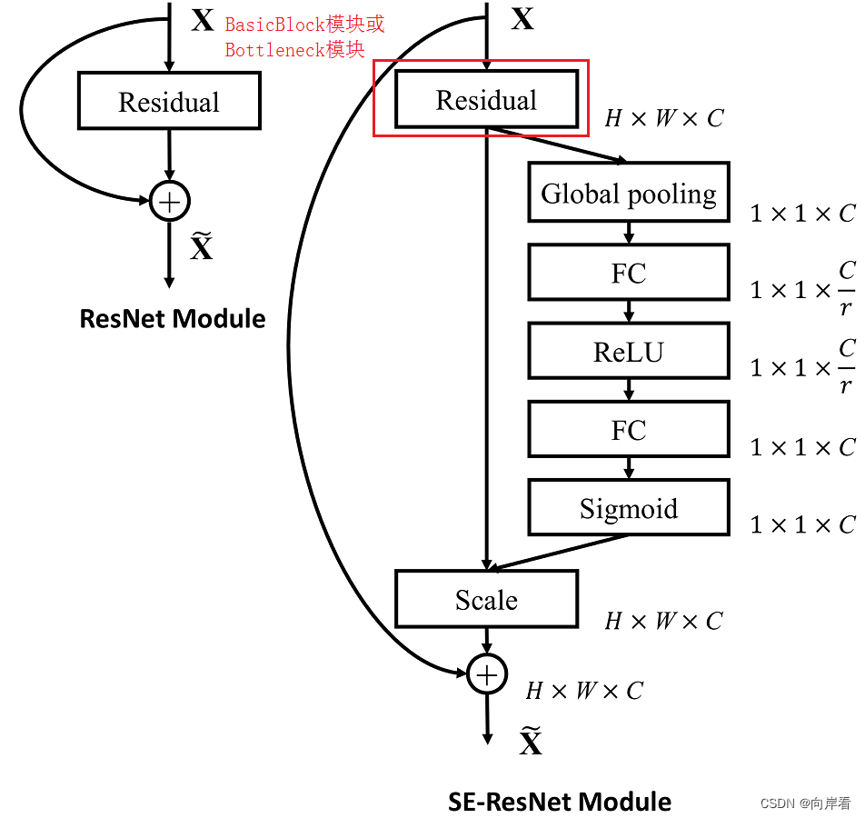 注意力机制（一）SE模块（Squeeze-and-Excitation Networks）论文总结和代码实现