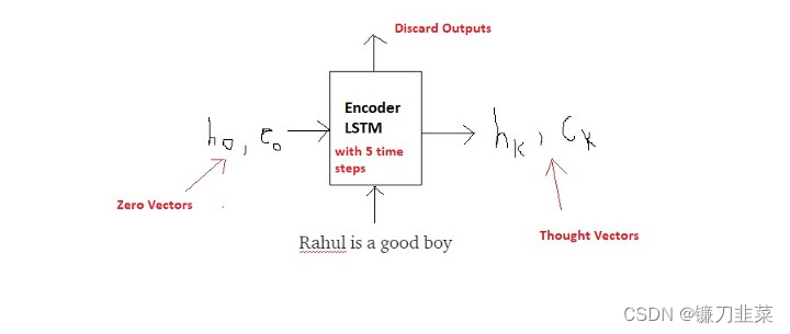 Encode the input sequence into thought vectors