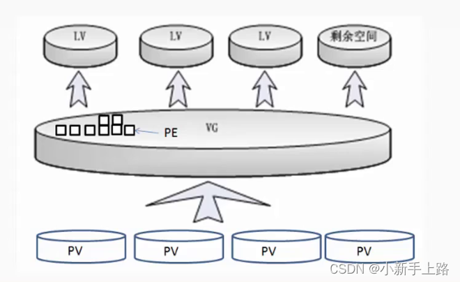 每个pe的默认大小是4M在这里插入图片描述