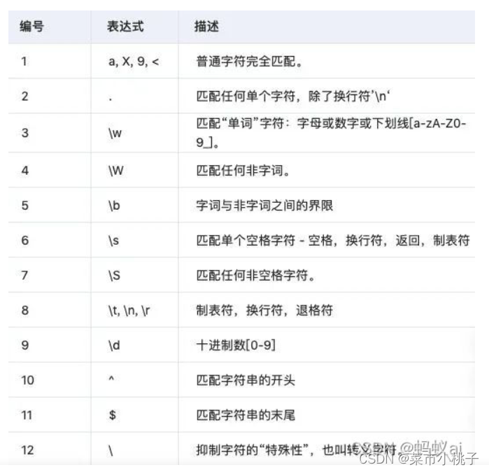 re.match查找的类型表达