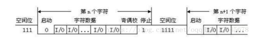 笔记——三大串行总线SPI、IIC、UART