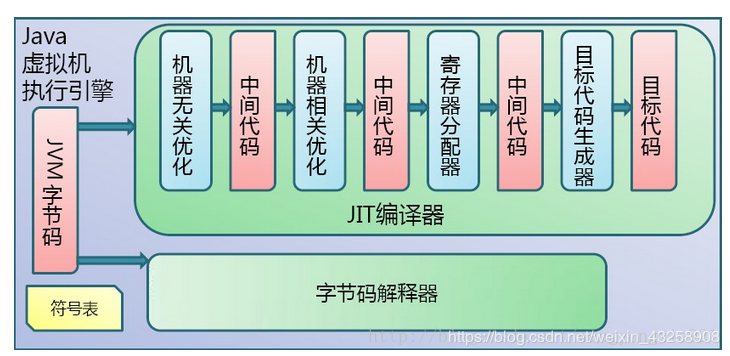 Java一次编译，到处运行是如何实现的