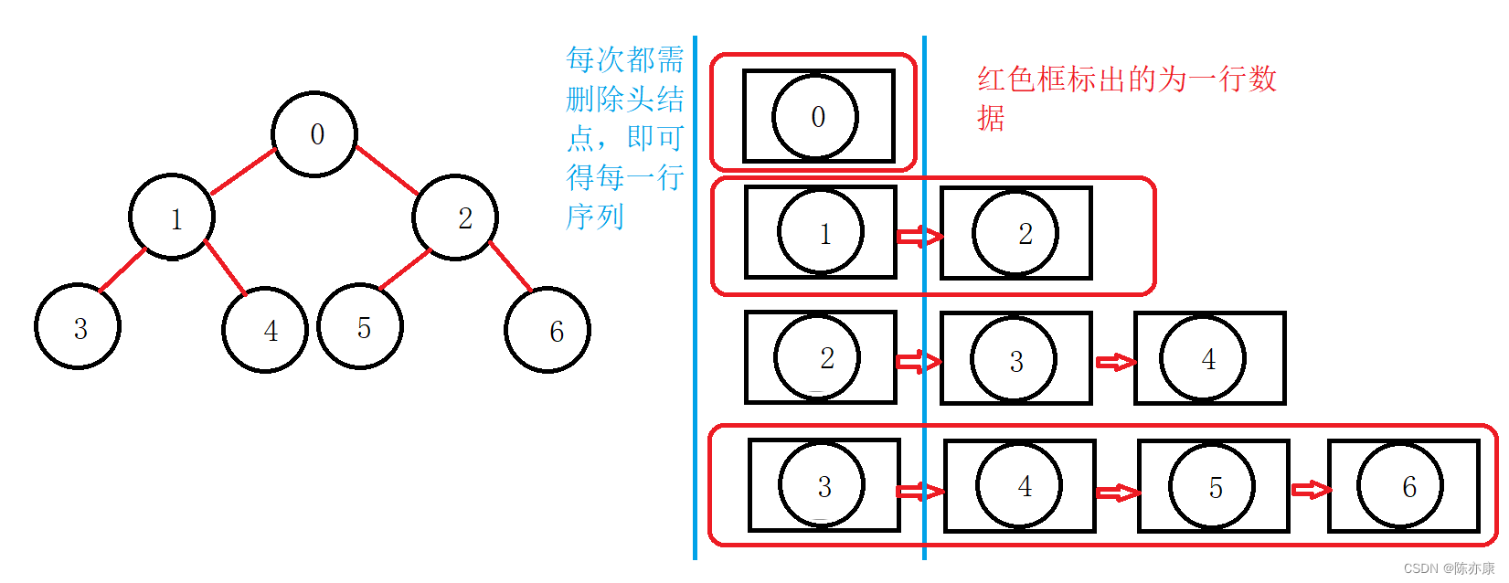 《剑指Offer》按之字形顺序打印二叉树——最容易理解的思路，两分钟学会~