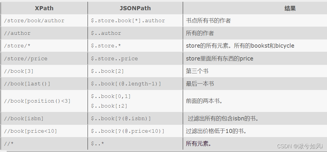 Python 爬虫学习笔记(七(2))JsonPath解析+实战_jsonpath..书店所有书的书名-CSDN博客