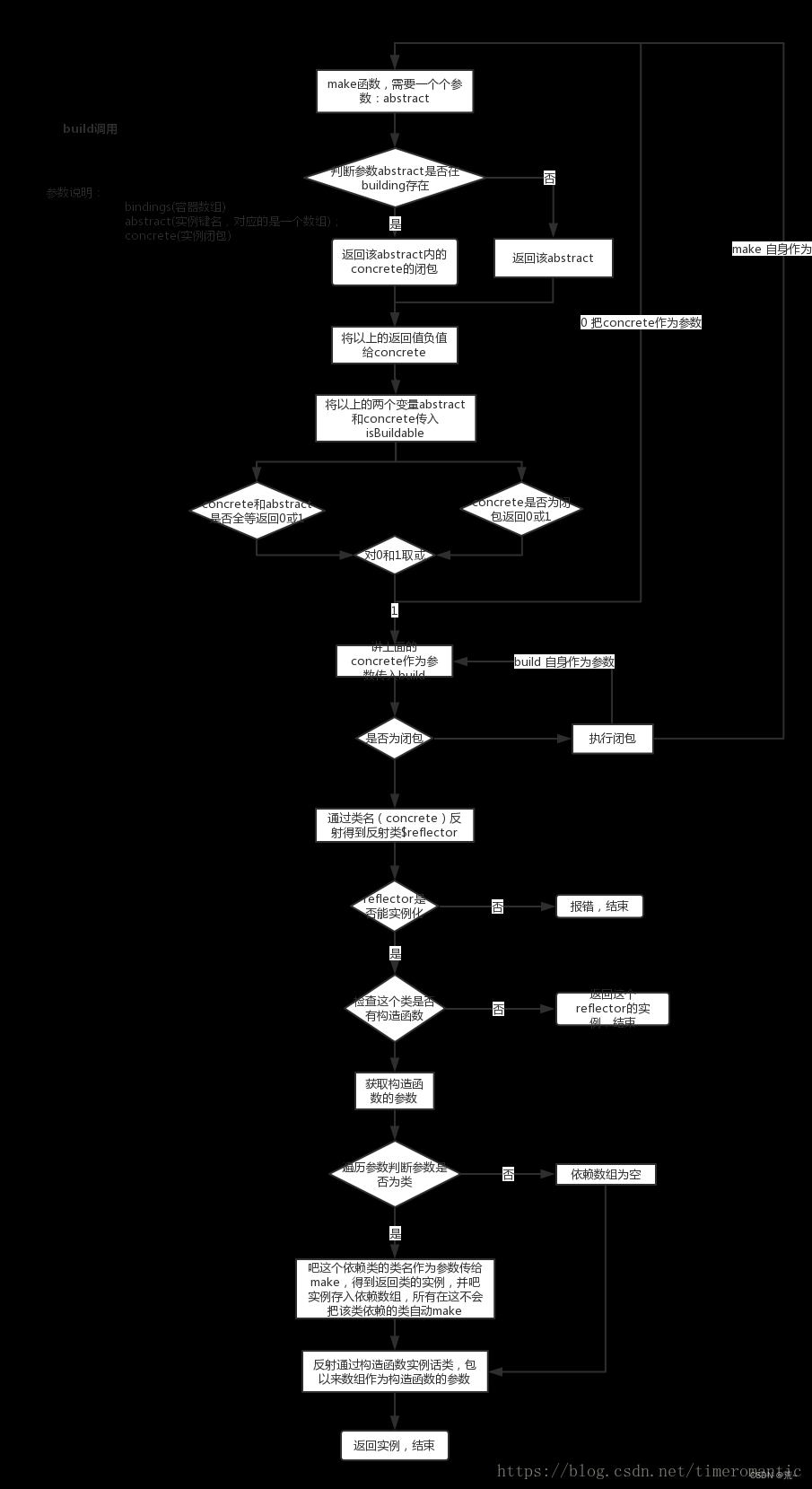 Laravel框架 - IOC容器详解