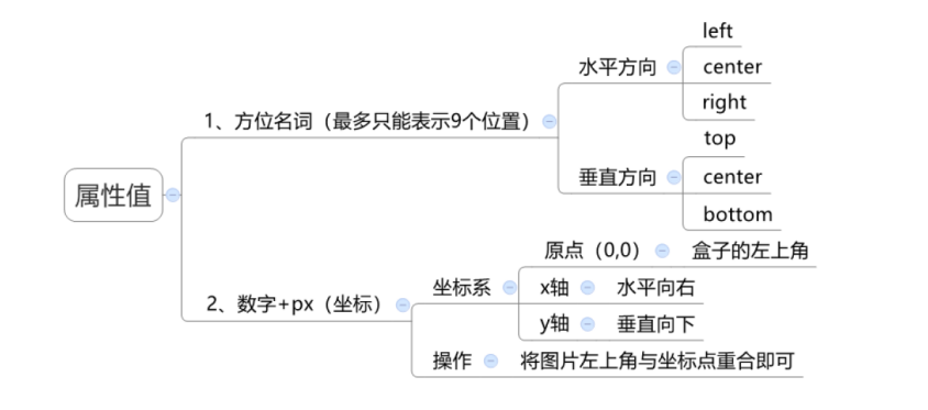 背景位置