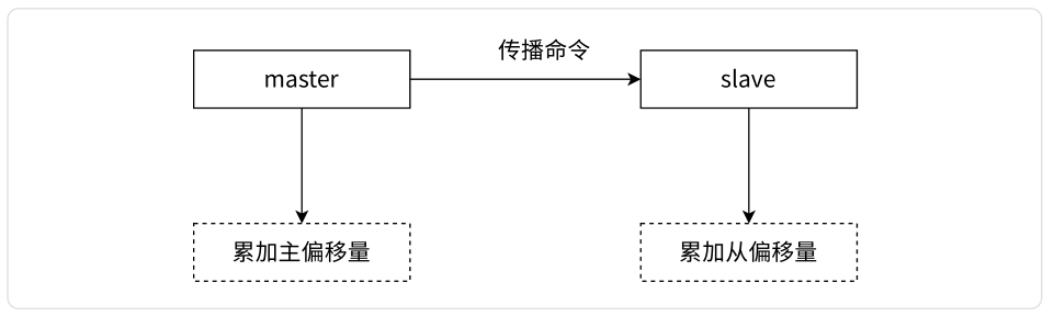 复制偏移量维护