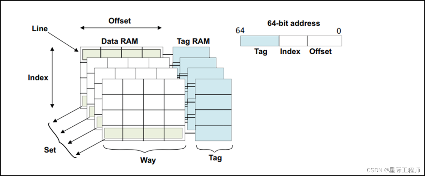 ARM-A架构入门基础（四）Cache