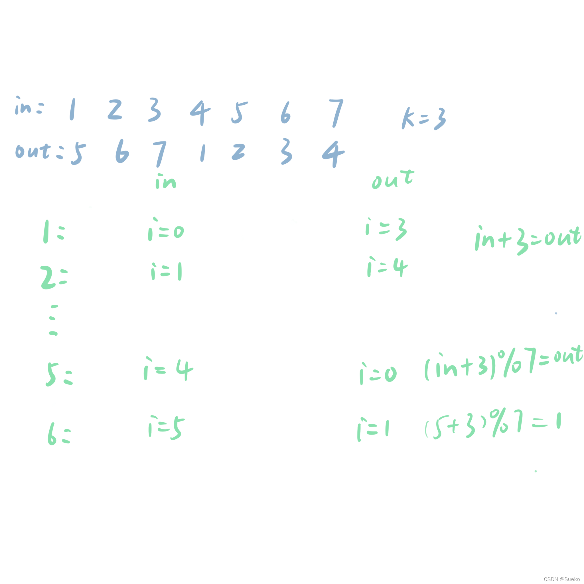 leetcode刷题189. 轮转数组（Java带注释）额外数组+环状替换+数组翻转