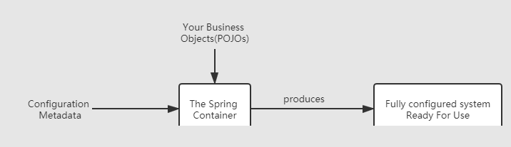 SpringFramework：SpringBean的注入方式