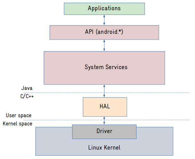 Android 与其他基于 Linux 的系统有何不同？_android credstore-CSDN博客