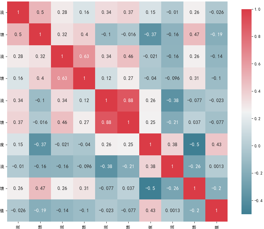 使用df.corr（method=‘pearson‘）皮尔逊系数计算列与列的相关性，得到对应的热力图-CSDN博客