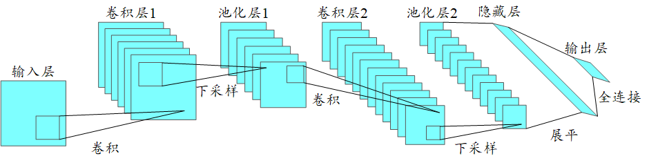 卷积神经网络