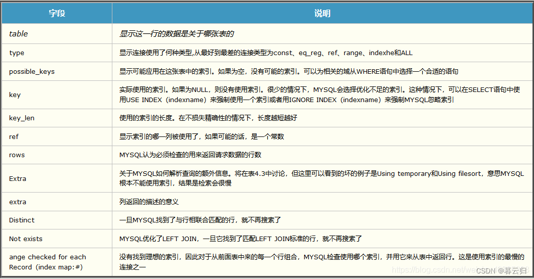 MySQL索引相关知识