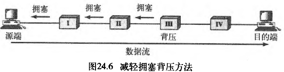 图24.6 减轻拥塞背压方法