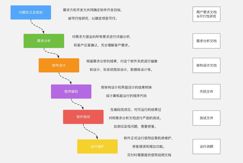 项目开发进程从一个阶段流动到下一个阶段,这也是瀑布模型名称的