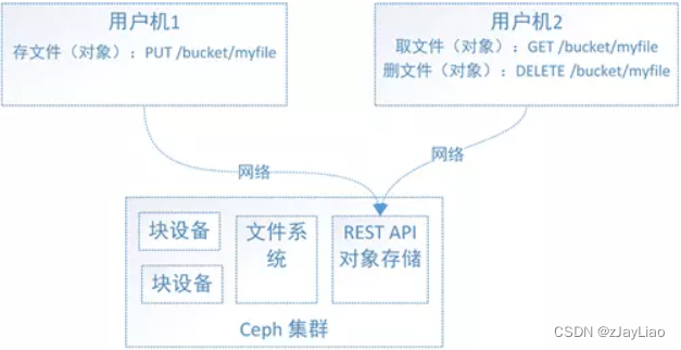 Ceph: ceph基础知识