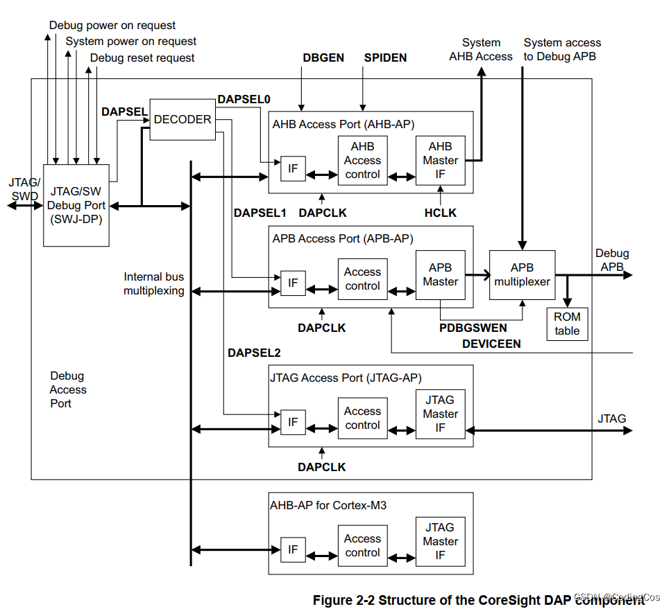 【ARM Coresight 系列文章 3 - ARM Coresight 组件 DAP(Debug Access Port) 介绍】