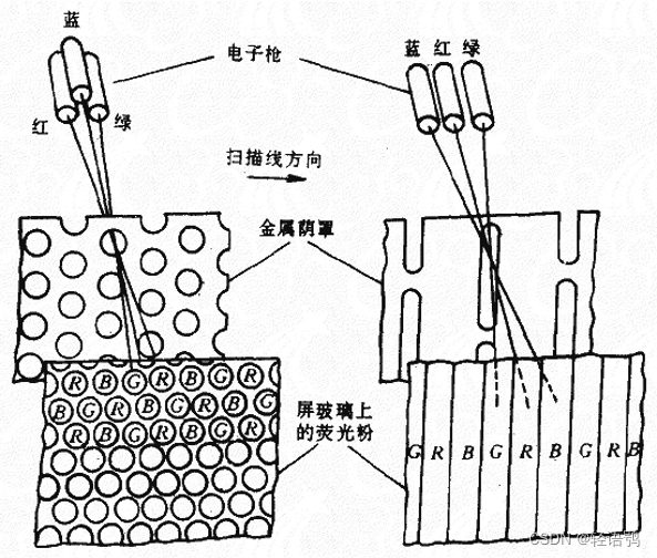 光电显示技术 2 阴极射线管显示技术_crt玻璃管壳的作用-CSDN博客