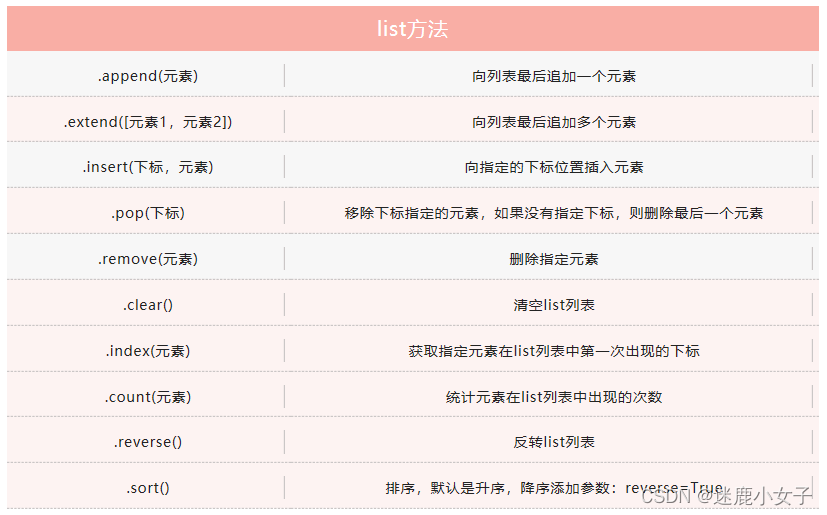 Python六大基本数据类型_python数据类型_迷鹿小女子的博客-CSDN博客