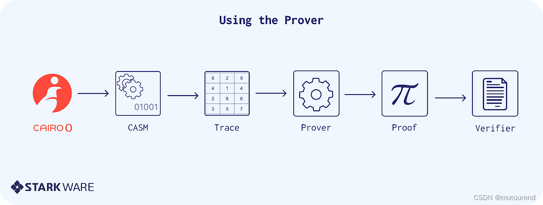 Stone Prover：StarkWare的STARK Prover