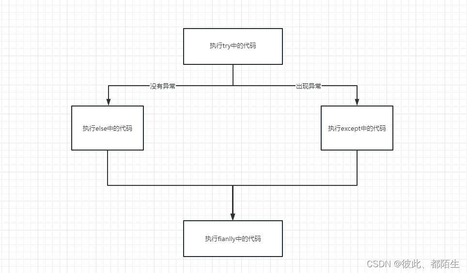Python 异常处理之try...except_python try exception-CSDN博客