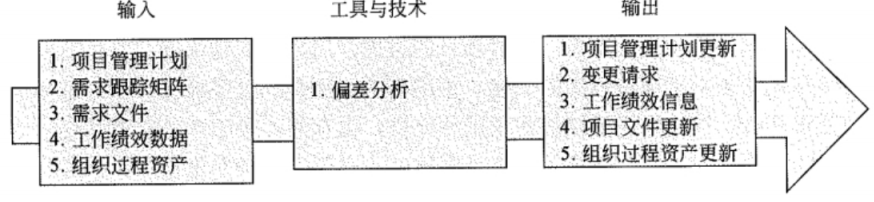 【系统集成项目管理工程师】项目范围管理