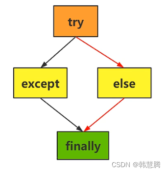 python-常见的异常及处理机制_请简述 python 中的异常处理机制-CSDN博客