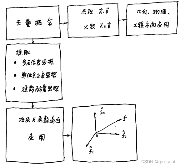 1.矢量引入