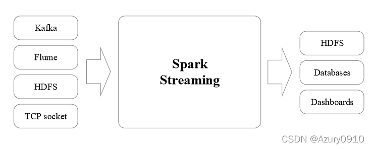 sparksreaming支持的输入、输出数据源