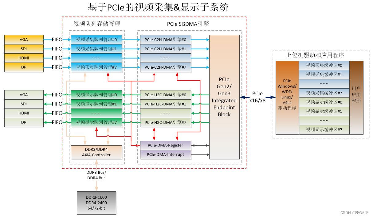 PCIe-DMA多通道/高性能/超低延时/超低抖动视频采集显示V4L2驱动