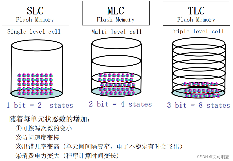 3.2 嵌入式多媒体卡 eMMC Embedded MultiMedia Card-CSDN博客