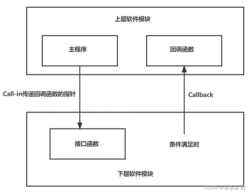 Linktable增加Callback方式的接口