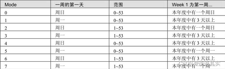 WEEK函数中Mode参数取值