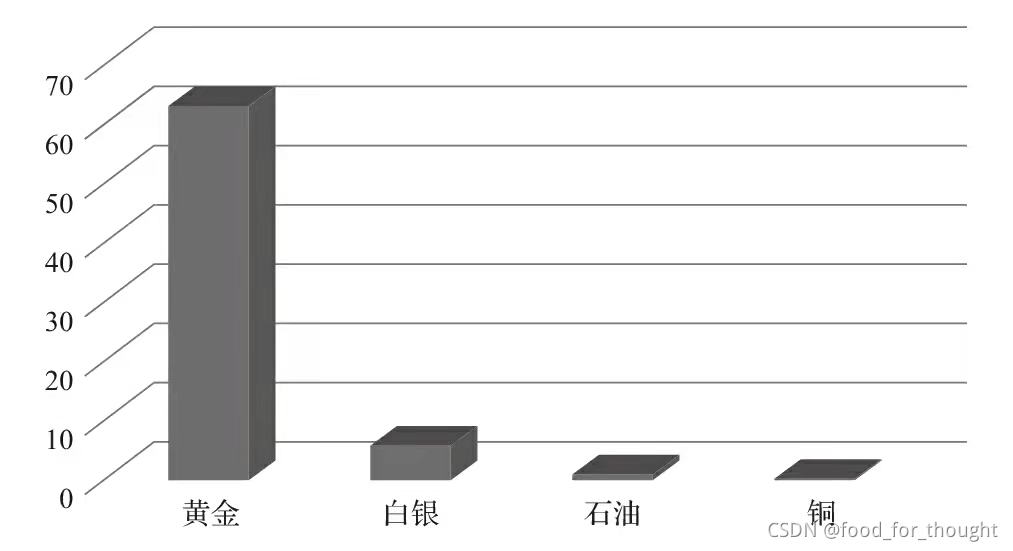 年間生産量に対する既存在庫の倍数 (申し訳ありませんが、独自のグラフを作成するためのデータがありません...)