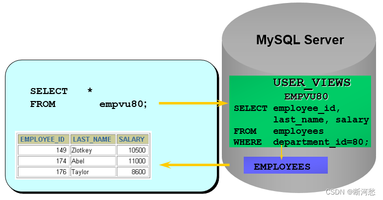 MySQL_第14章_视图