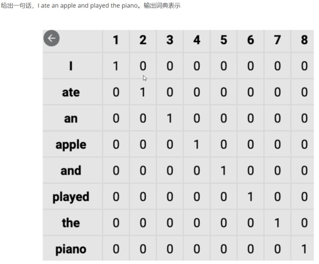 词嵌入及方法one-hot、词袋、TFIDF_词袋、词嵌入、tf-idf优劣势分析-CSDN博客