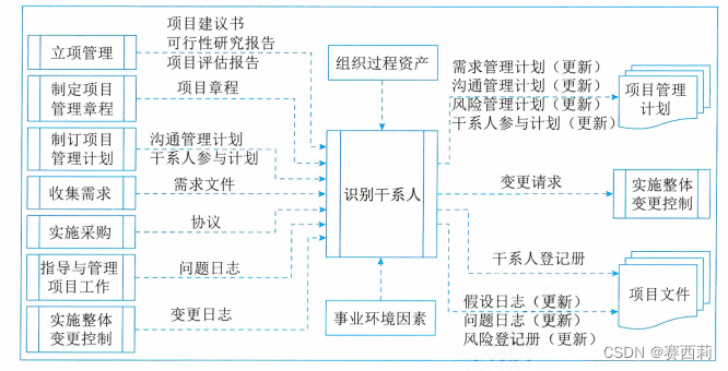 识别干系人过程的数据流向图