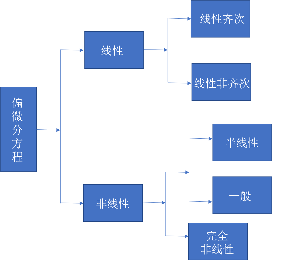 偏微分方程的基本概念和分类_偏微分方程的应用领域