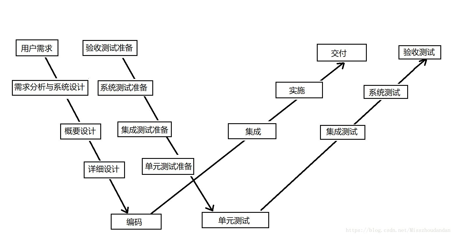 出需求文檔後)集成測試準備:接口測試用例(接口文檔後)單元測試準備