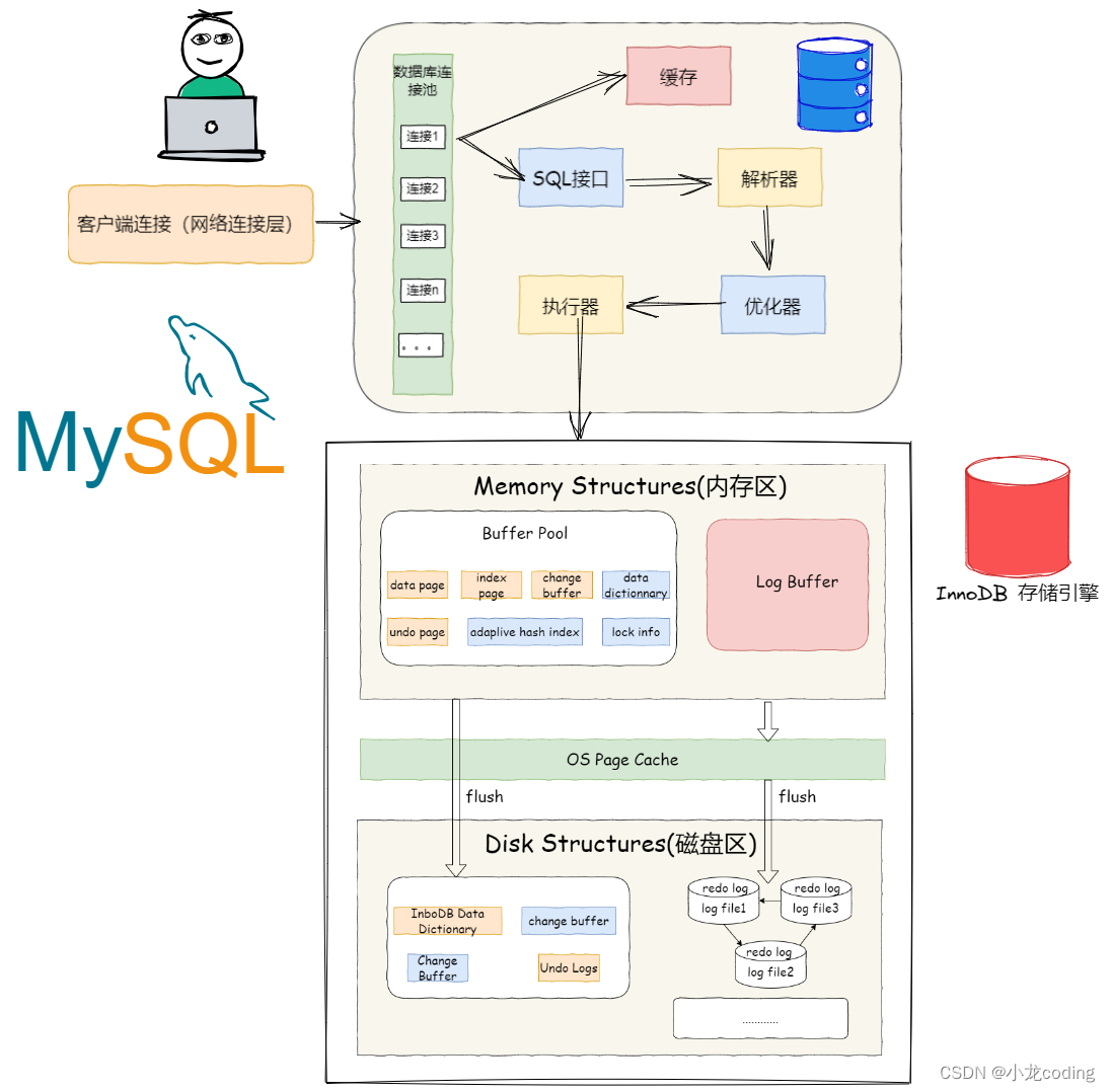 面试实战篇 | 快手本地生活，结合项目谈Redis实战项目场景？MySQL InnoDB存储引擎如何工作的？策略模式？