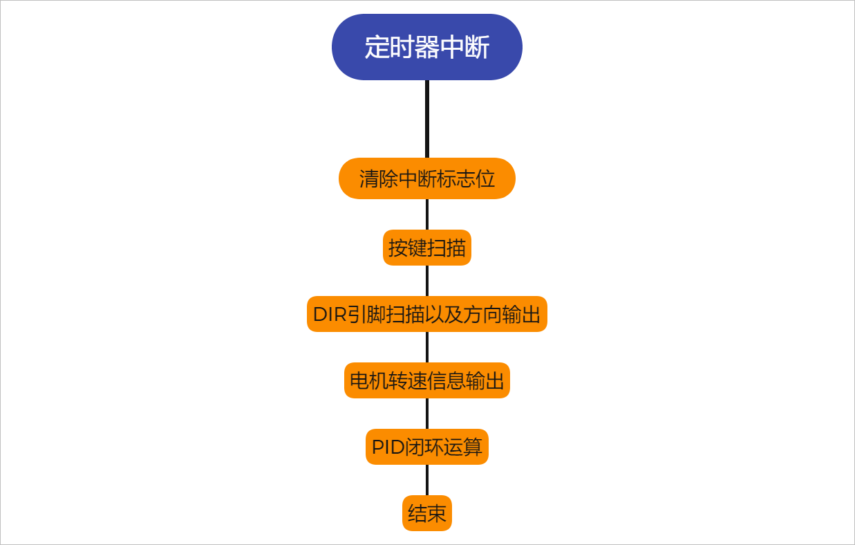 ▲ 图A5.3.1 定时器中断工作流程图