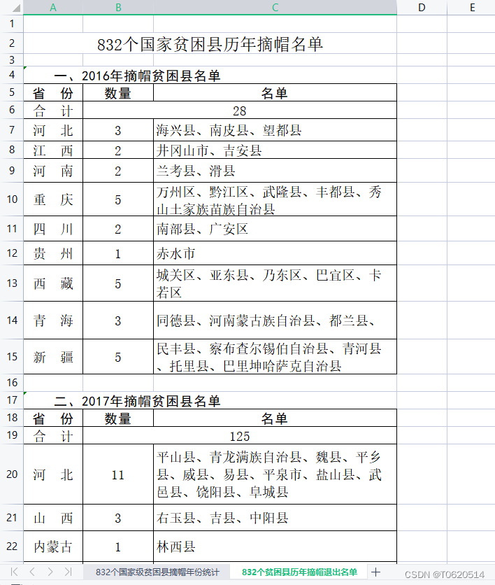 国家级贫困县摘帽情况分省分年统计（832个）