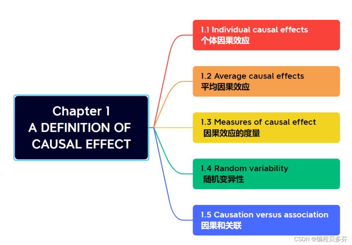 人工智能的未来———因果推理：Causal Inference: What If