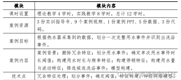 大数据挖掘课程案例资源介绍