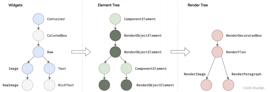 Flutter 08 三棵树（Widgets、Elements和RenderObjects）