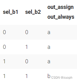 hdlbits系列verilog解答（always块if语句）-31